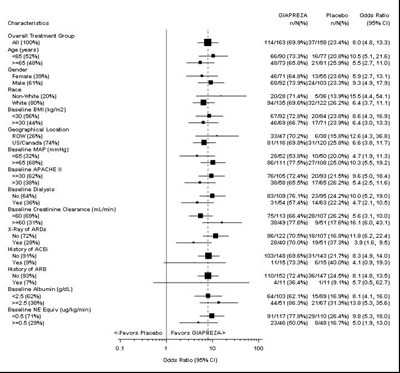 Giapreza Forest Plot
